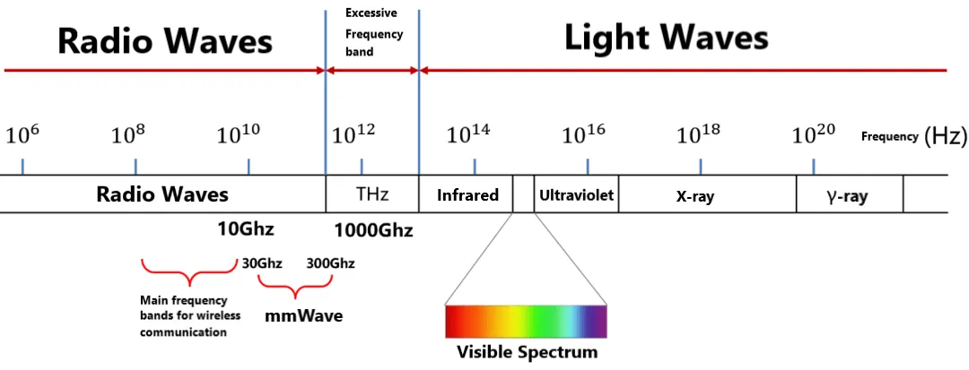 5G mmWave: It's Not Just Faster 5G, It's a Whole Different Ballgame