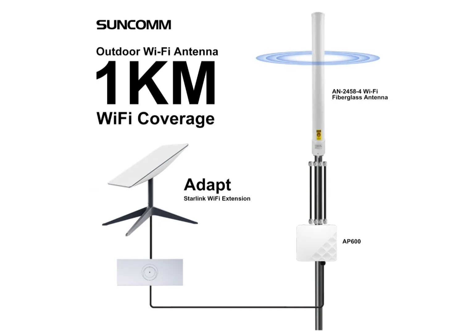 2.4GHz/5GHz Dual-Polarized 1km WiFi Coverage Expansion Kit