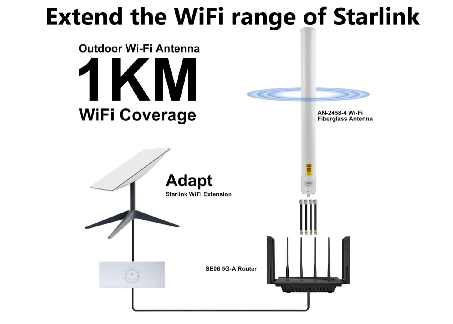 2.4GHz/5GHz Dual-Polarized 1km WiFi Coverage Expansion Kit