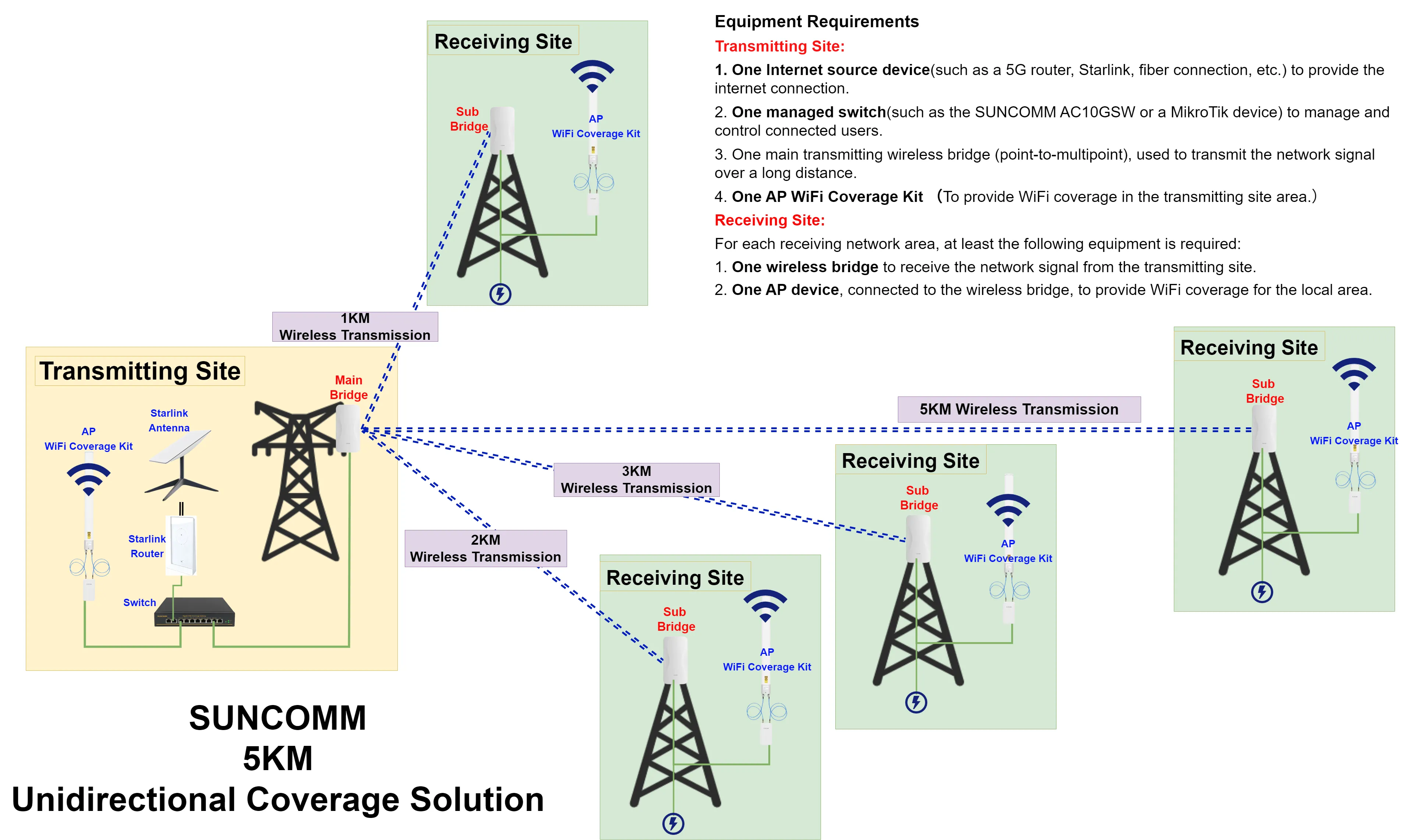 5km single wifi.png 5km single wifi.png